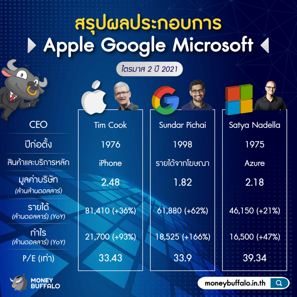 [โพสต์เดียวจบ] "สรุปงบ Apple Google Microsoft" ไตรมาส 2 ปี 2021 พร้อมแนวทางการลงทุน