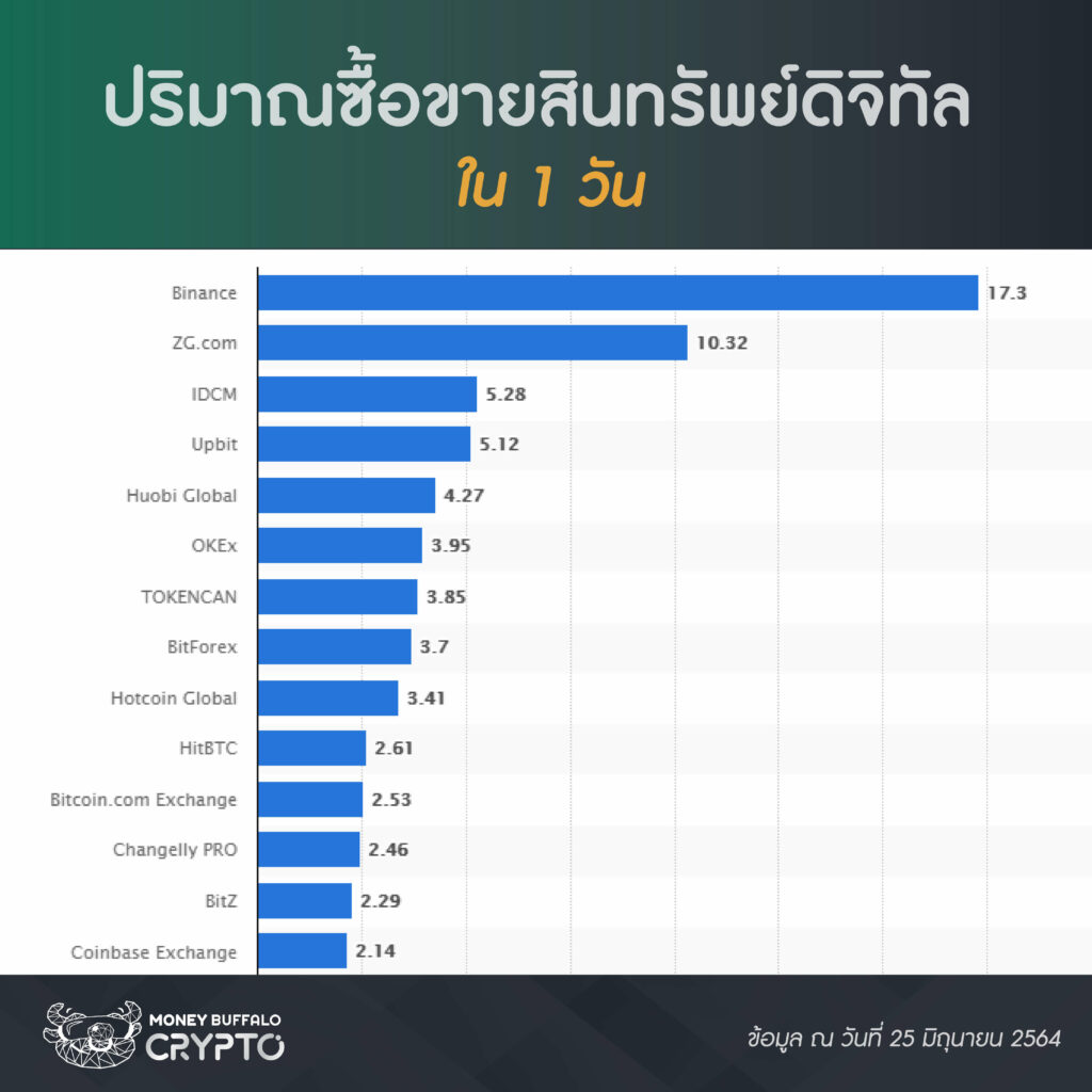 [สรุปโพสต์เดียวจบ] ทำไม "ก.ล.ต. ไม่อนุญาต" ให้ Binance ทำธุรกิจในไทย ?