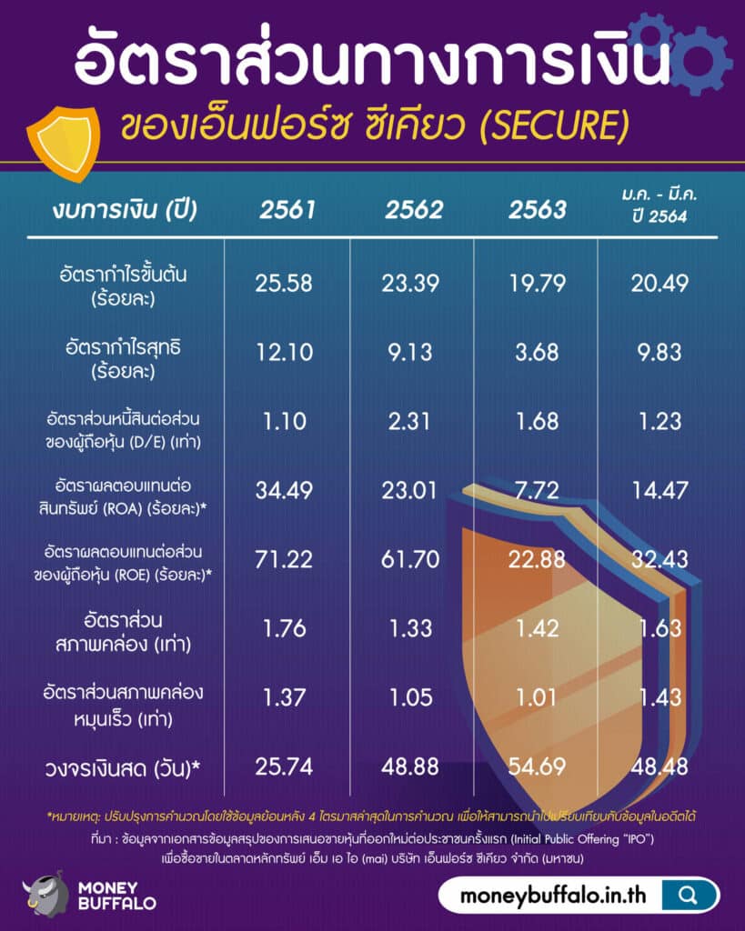 ส่อง IPO "หุ้น SECURE" ผู้พิทักษ์แห่งโลกไซเบอร์ น่าลงทุนหรือไม่ ?