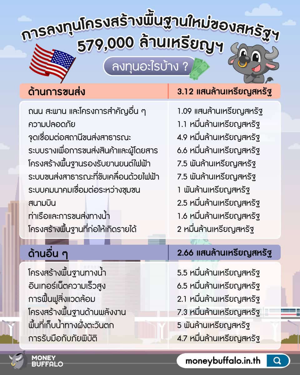 เจาะลึก "แผนลงทุนโครงสร้างพื้นฐานสหรัฐฯ" กว่า 1.2 ล้านล้านเหรียญฯ