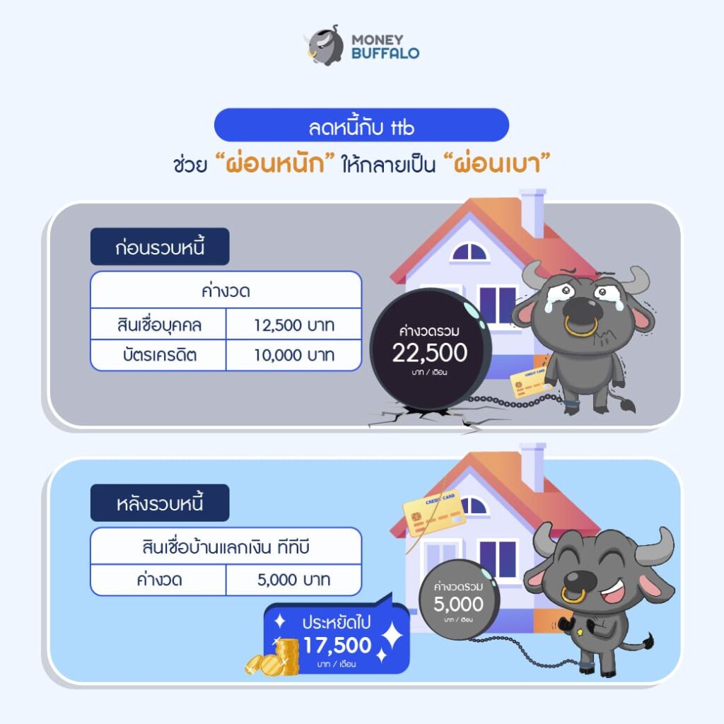 เป็นหนี้อยู่รึเปล่า ? โซลูชันด้านเงินกู้ จาก ทีทีบี ช่วยลดดอกเบี้ยและรายจ่ายได้นะ