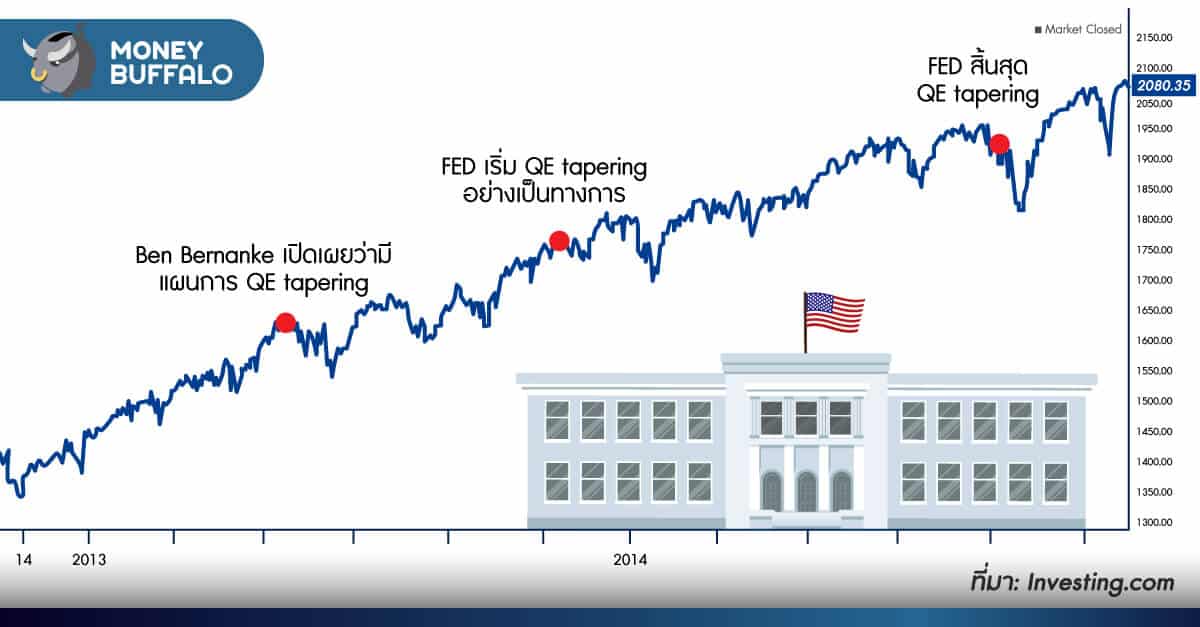 ตลาดหุ้นจะพังหรือไม่ ? ถ้าธนาคารกลางสหรัฐฯ “Fed หยุดอัดฉีดเงิน” (QE)