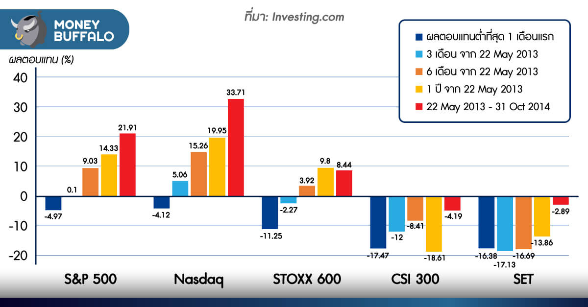 ตลาดหุ้นจะพังหรือไม่ ? ถ้าธนาคารกลางสหรัฐฯ “Fed หยุดอัดฉีดเงิน” (QE)