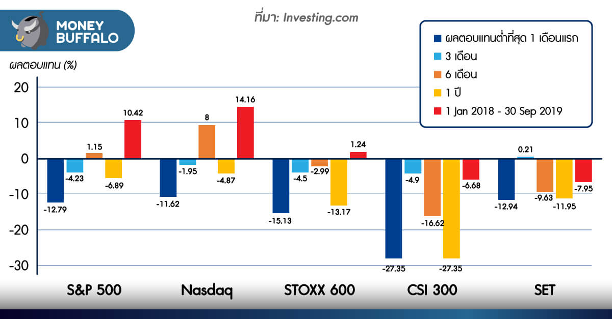 ตลาดหุ้นจะพังหรือไม่ ? ถ้าธนาคารกลางสหรัฐฯ “Fed หยุดอัดฉีดเงิน” (QE)