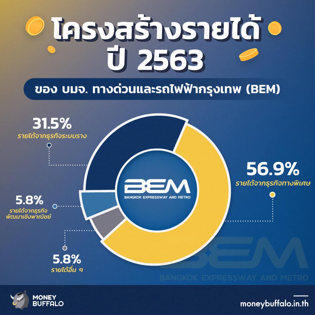 สรุป “หุ้น BEM” เจ้าของธุรกิจรถไฟฟ้าใต้ดินสายแรกของไทย