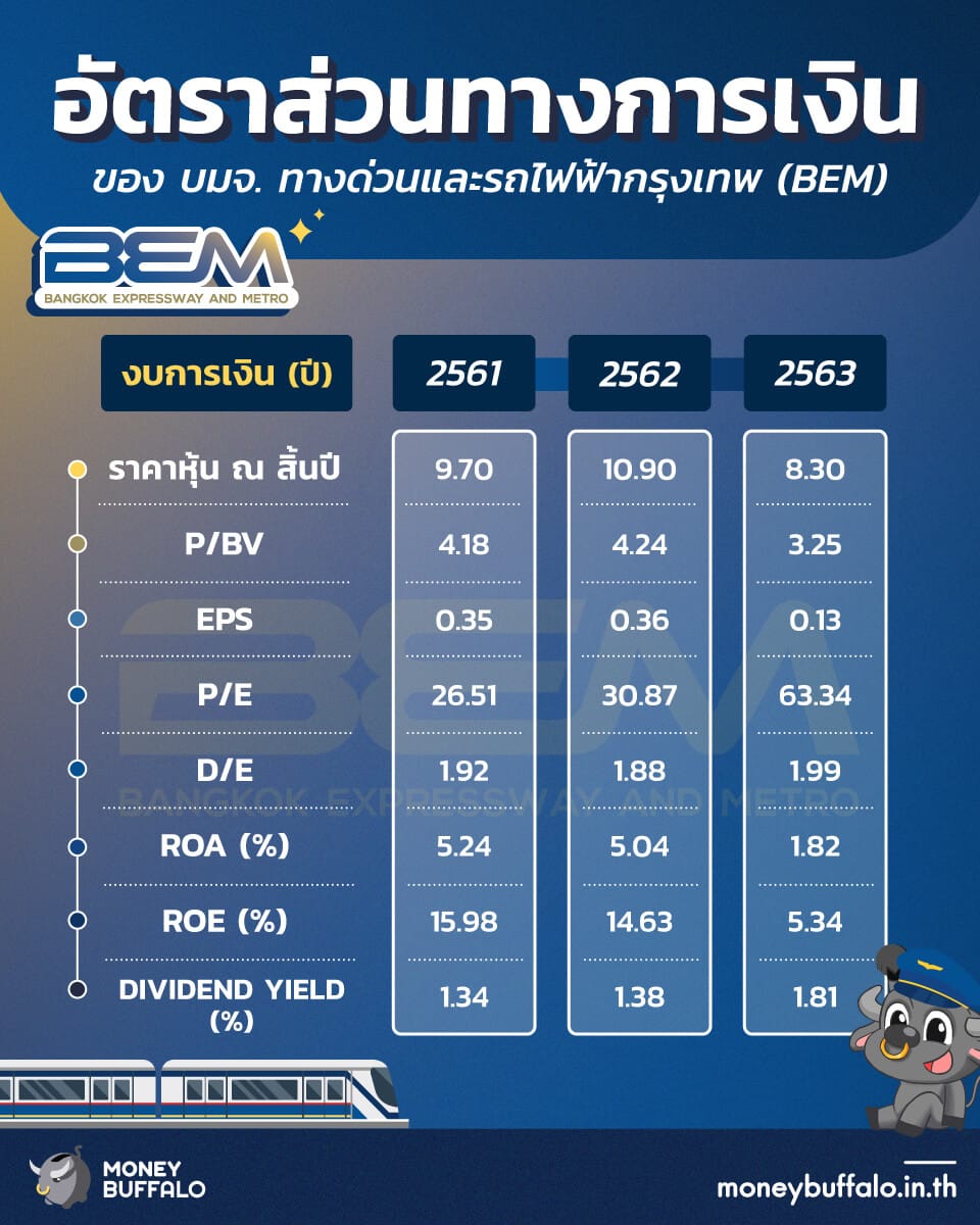 สรุป “หุ้น BEM” เจ้าของธุรกิจรถไฟฟ้าใต้ดินสายแรกของไทย