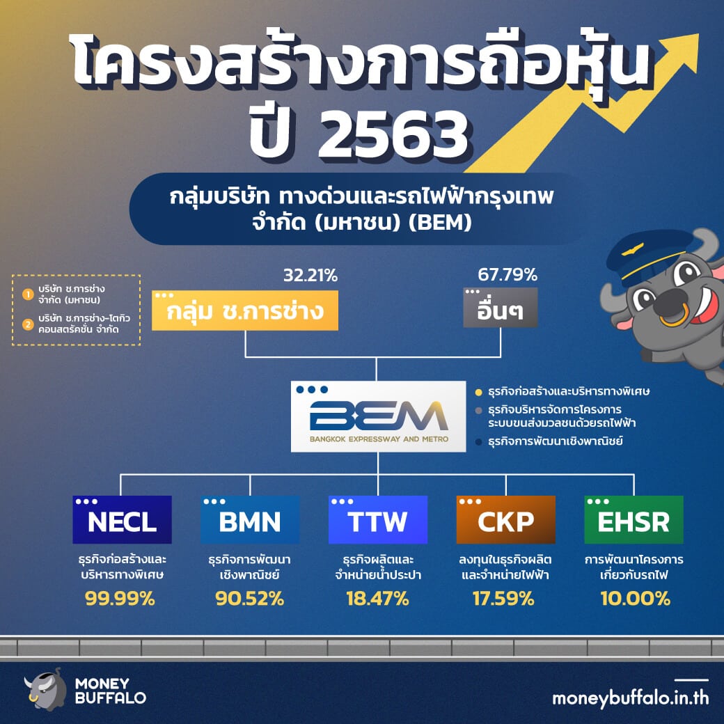 สรุป “หุ้น BEM” เจ้าของธุรกิจรถไฟฟ้าใต้ดินสายแรกของไทย