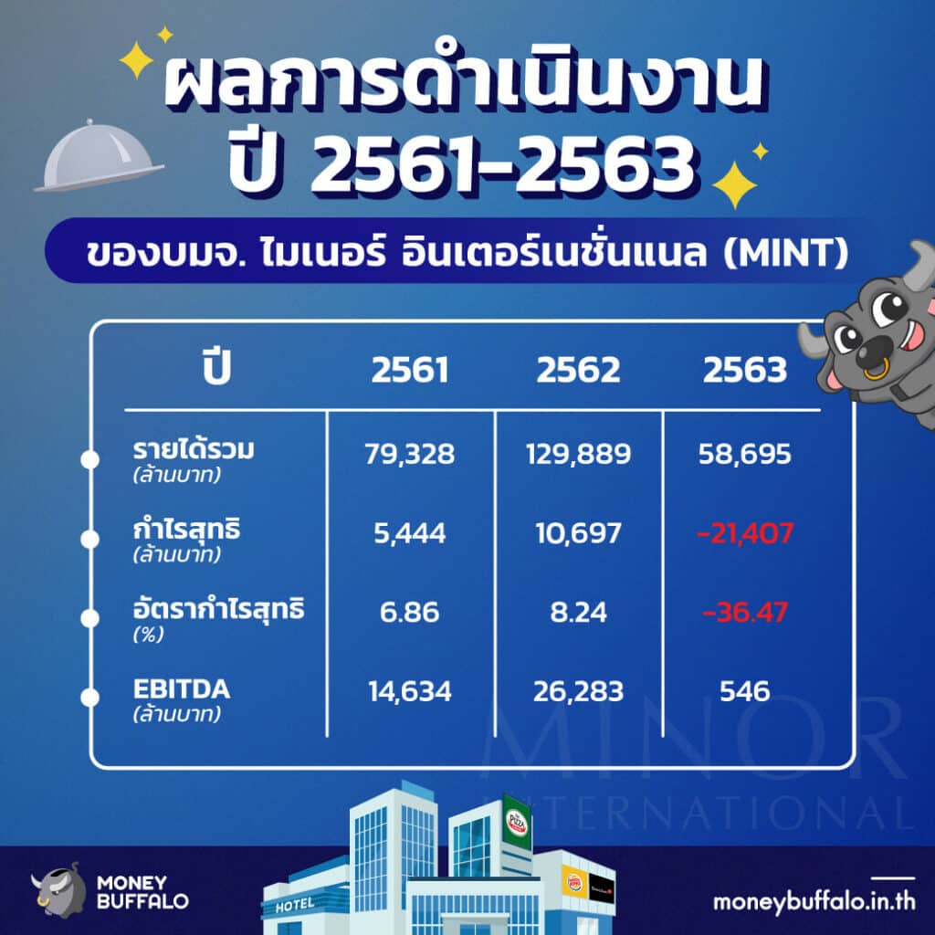 สรุป “หุ้น MINT” ผู้นำธุรกิจโรงแรมและอาหารในตลาดหุ้นไทย