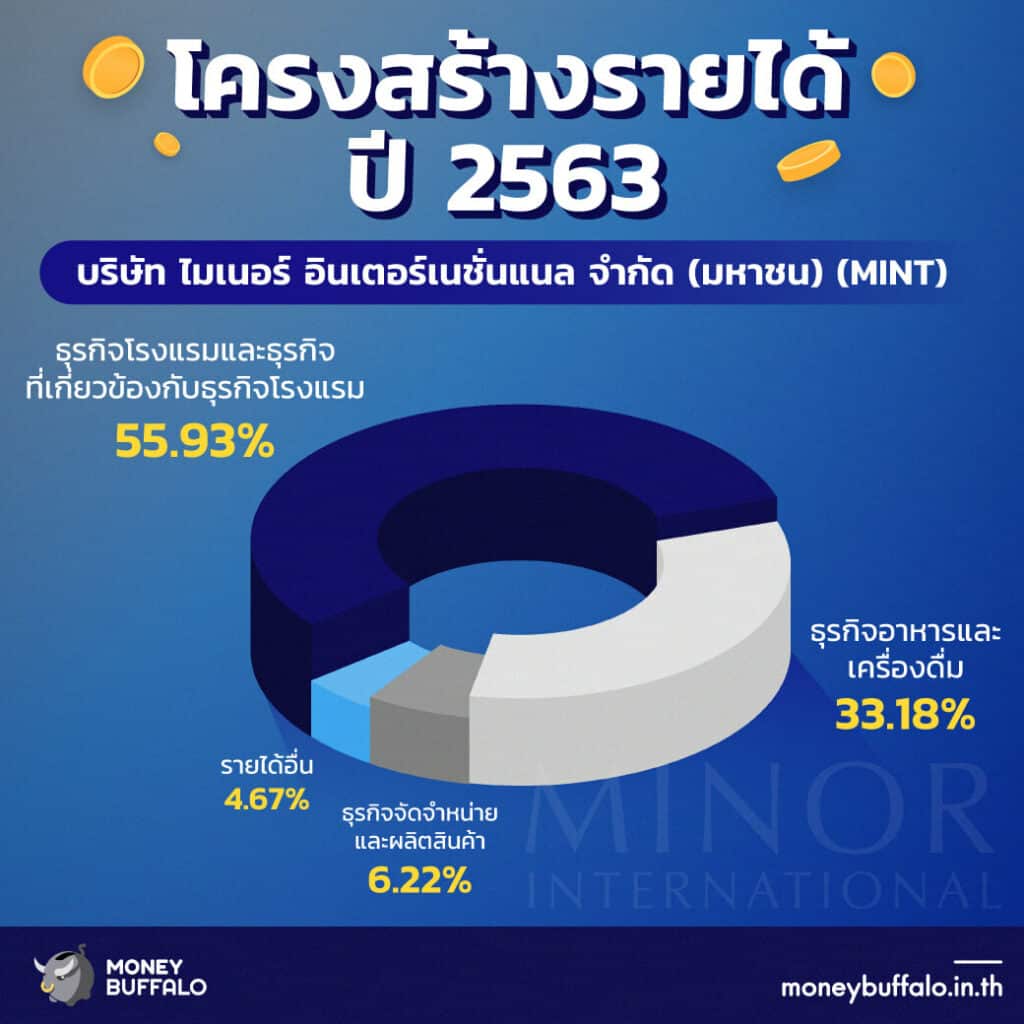 สรุป “หุ้น MINT” ผู้นำธุรกิจโรงแรมและอาหารในตลาดหุ้นไทย