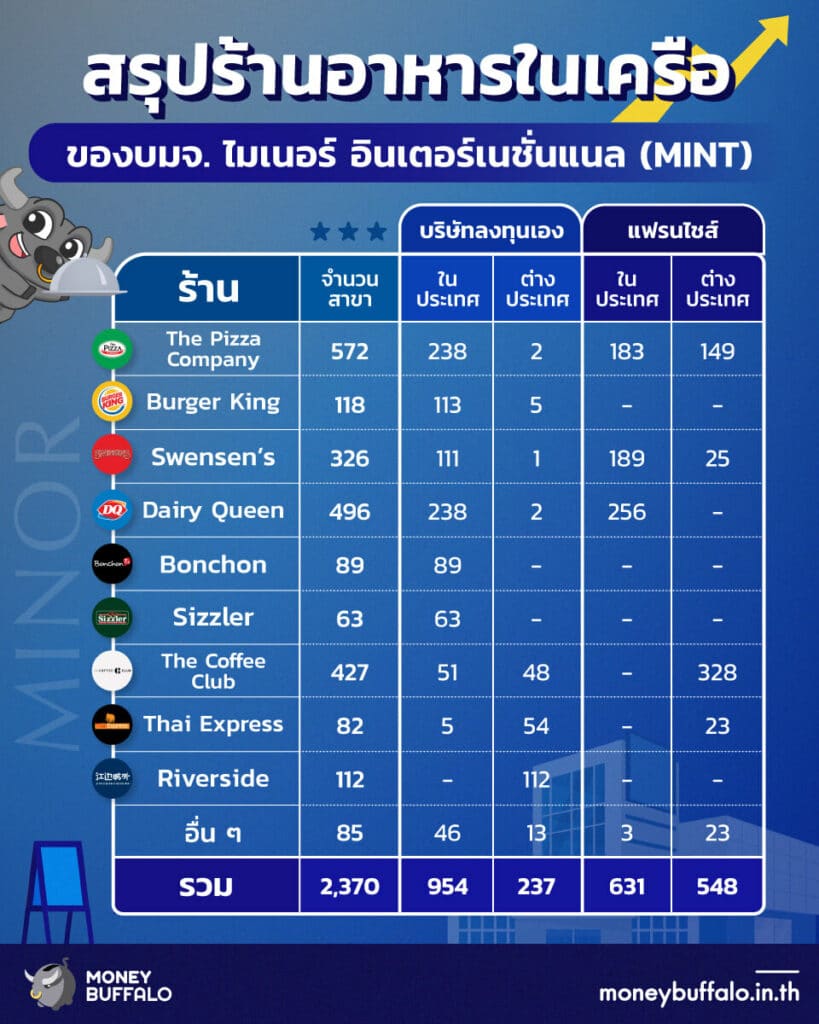 สรุป “หุ้น MINT” ผู้นำธุรกิจโรงแรมและอาหารในตลาดหุ้นไทย