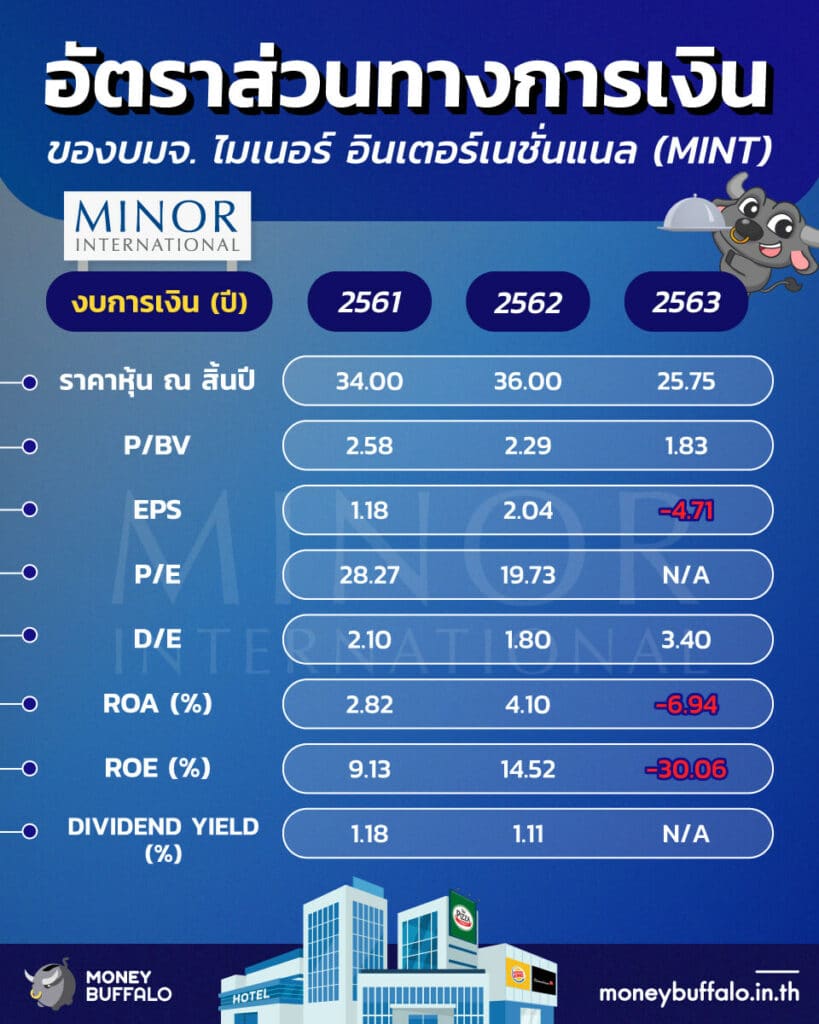 สรุป “หุ้น MINT” ผู้นำธุรกิจโรงแรมและอาหารในตลาดหุ้นไทย