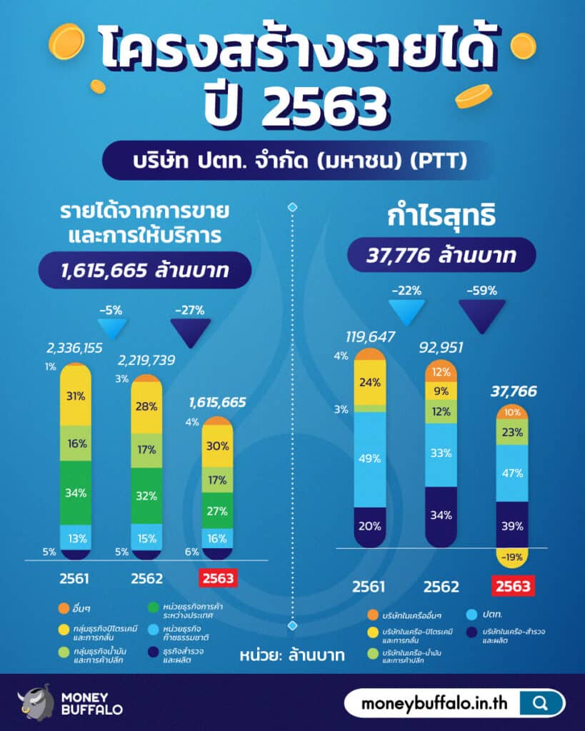 สรุป หุ้น PTT เจ้าของธุรกิจพลังงาน-ปิโตรเคมี เบอร์ 1 ของไทย
