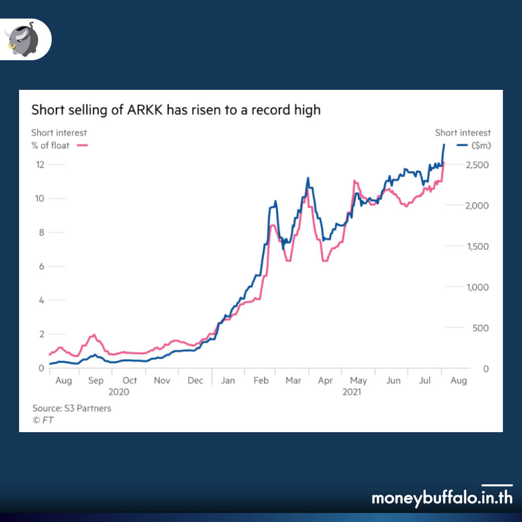 “SARK” กองทุนที่คิดต่างกับ ARK Invest ของ Cathie Wood