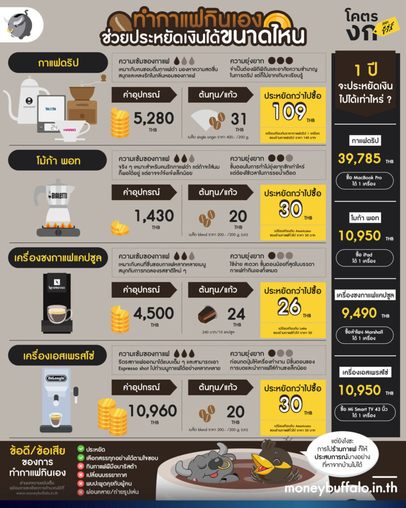 “ทำกาแฟกินเอง” ช่วยประหยัดเงินได้ขนาดไหน ?