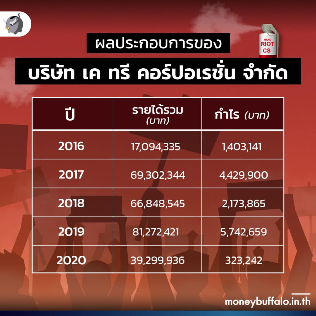 เปิดโลก "ธุรกิจแก๊สน้ำตา" มูลค่า 3,000 ล้านดอลลาร์