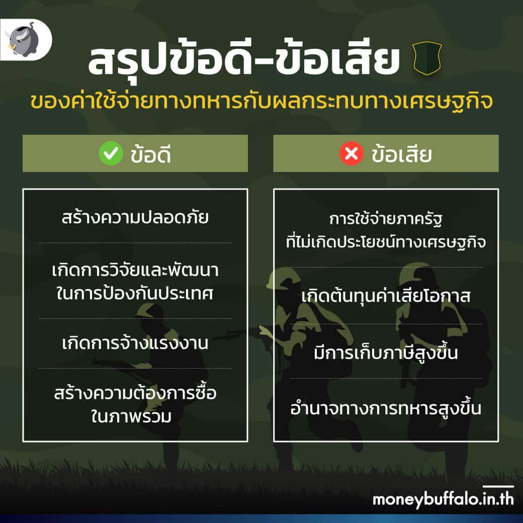 ทำไม "ค่าใช้จ่ายทางทหาร" ทำให้เศรษฐกิจไทยไม่โต ?