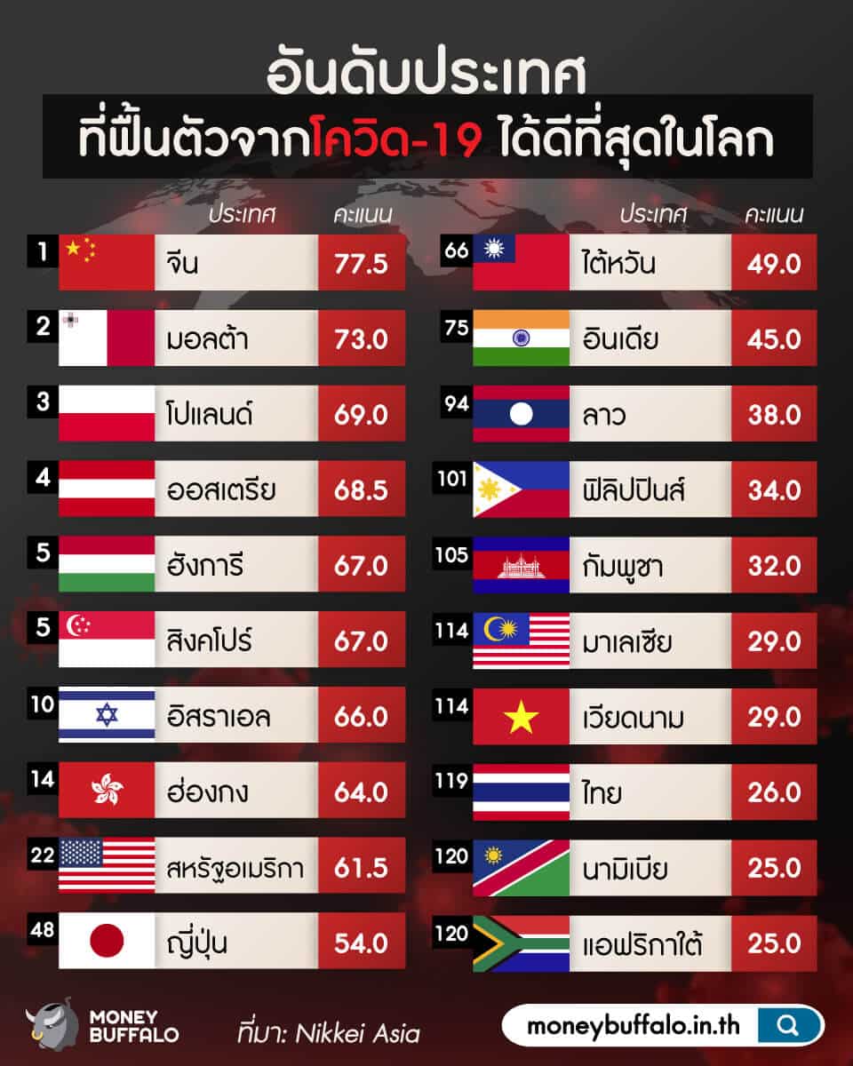 ทำไมไทย "ฟื้นตัวจากโควิด-19" ช้าที่สุดในโลก ?