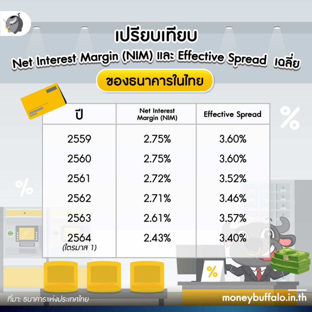 ทำไมดอกเบี้ยเงินฝากต่ำ แต่ดอกเบี้ยเงินกู้สูง ?