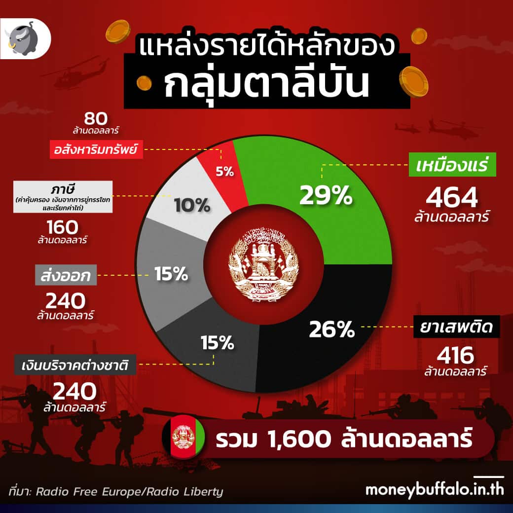 "ตาลีบัน" หารายได้จากไหนมาสู้รบ ?