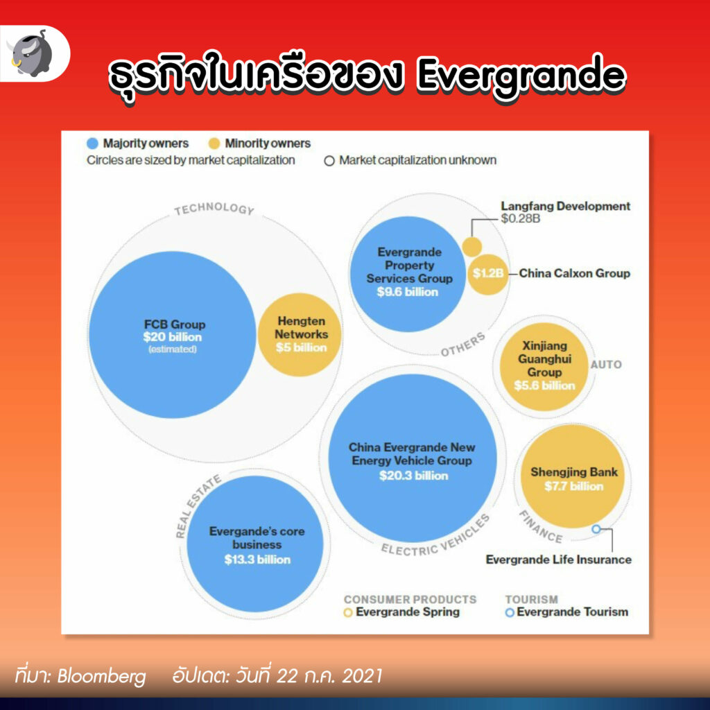 Evergrande บริษัทอสังหาฯ อันดับ 2 ของจีนกำลังล่มสลาย