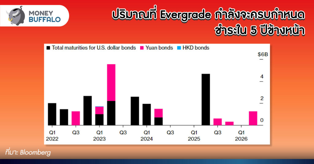 Evergrande บริษัทอสังหาฯ อันดับ 2 ของจีนกำลังล่มสลาย