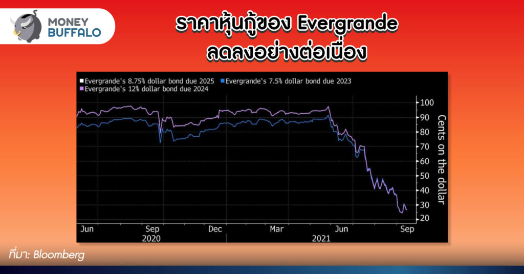 Evergrande บริษัทอสังหาฯ อันดับ 2 ของจีนกำลังล่มสลาย