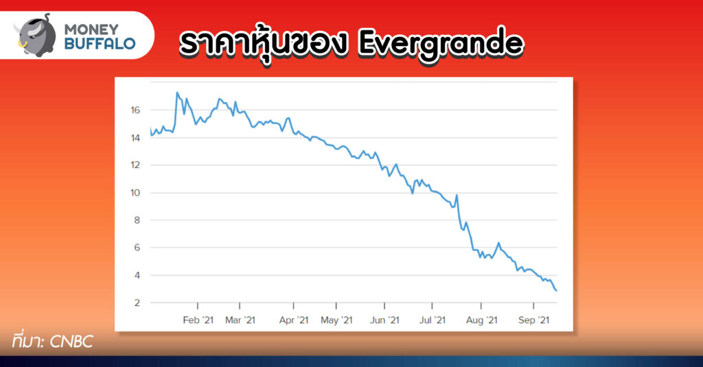 Evergrande บริษัทอสังหาฯ อันดับ 2 ของจีนกำลังล่มสลาย