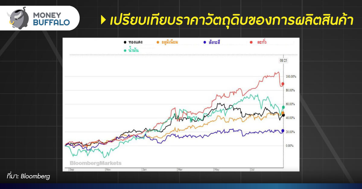 ส่องแนวโน้ม "ราคาน้ำมัน" จะทำให้ SET ไปต่ออีกแค่ไหน ?