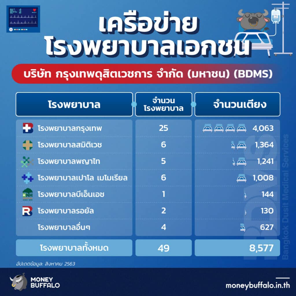 สรุป "หุ้น BDMS" เครือ ร.พ. เอกชนที่ใหญ่ที่สุดในไทย