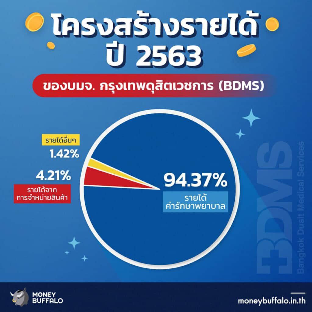 สรุป "หุ้น BDMS" เครือ ร.พ. เอกชนที่ใหญ่ที่สุดในไทย