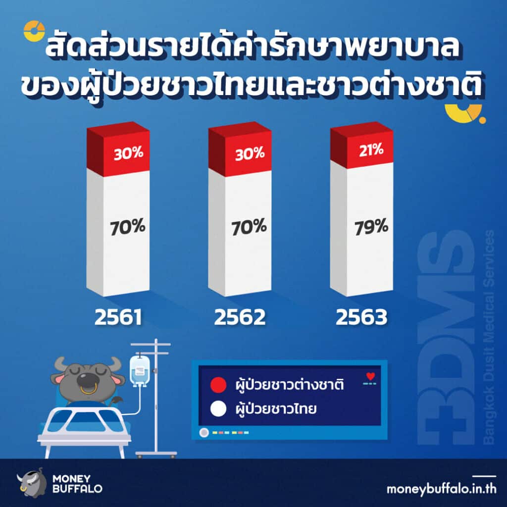 สรุป "หุ้น BDMS" เครือ ร.พ. เอกชนที่ใหญ่ที่สุดในไทย