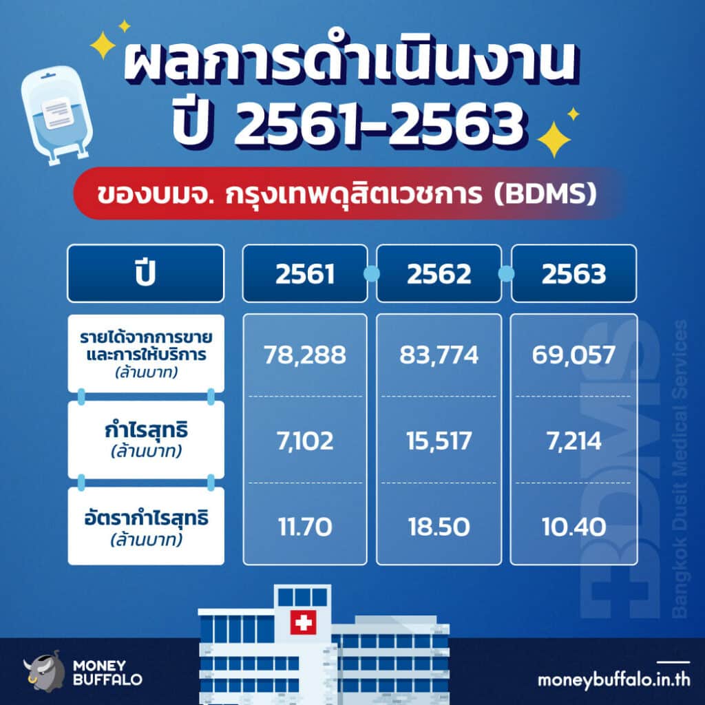 สรุป "หุ้น BDMS" เครือ ร.พ. เอกชนที่ใหญ่ที่สุดในไทย