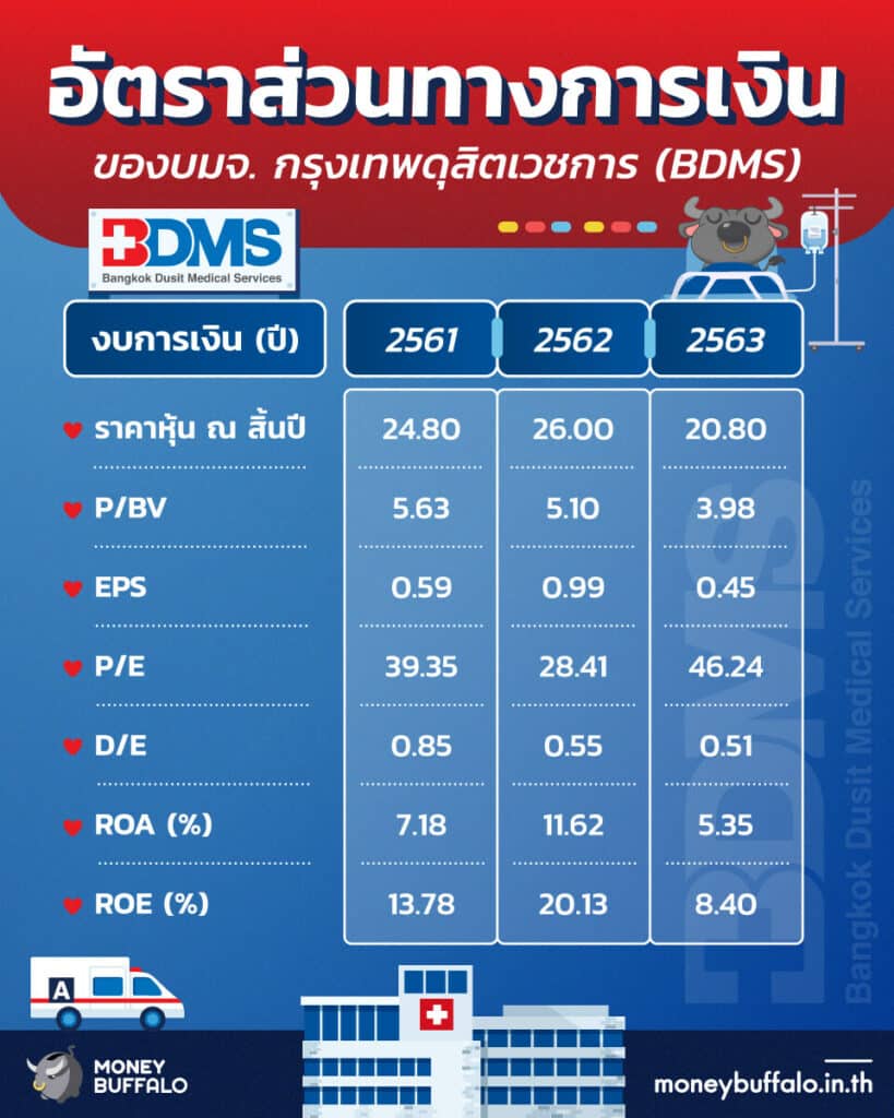 สรุป "หุ้น BDMS" เครือ ร.พ. เอกชนที่ใหญ่ที่สุดในไทย