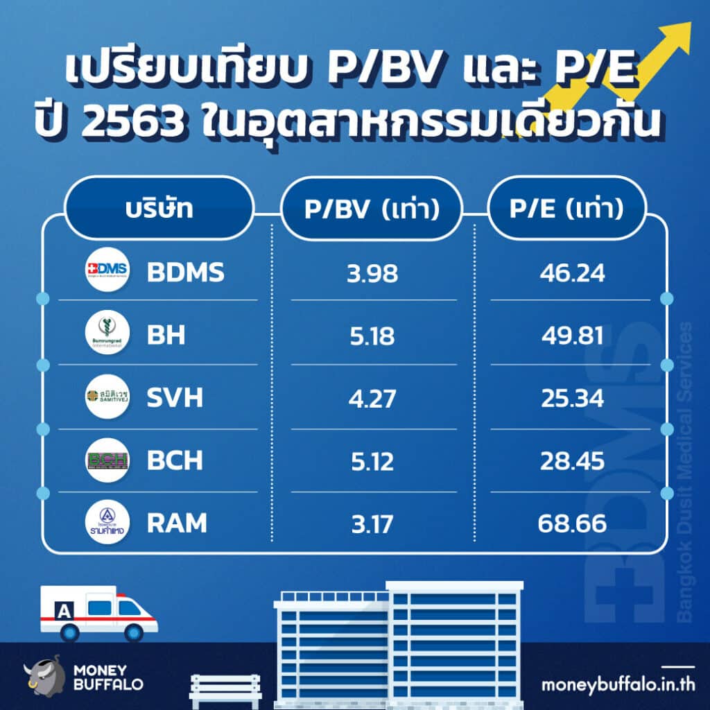 สรุป "หุ้น BDMS" เครือ ร.พ. เอกชนที่ใหญ่ที่สุดในไทย