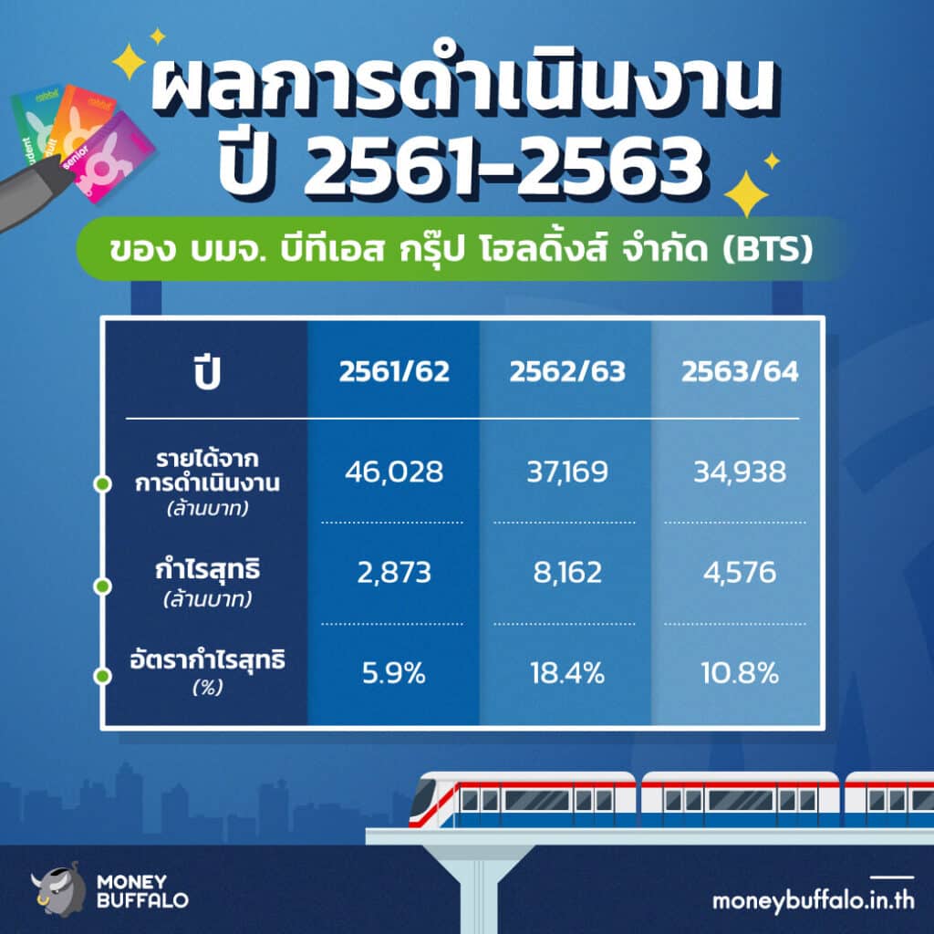 วิเคราะห์ “หุ้น BTS” ผู้ให้บริการรถไฟฟ้าสายแรกของประเทศไทย