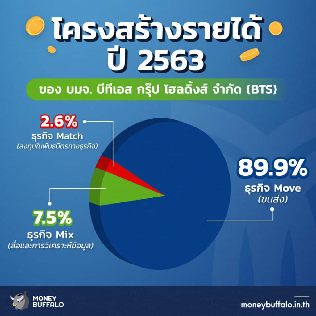 วิเคราะห์ “หุ้น BTS” ผู้ให้บริการรถไฟฟ้าสายแรกของประเทศไทย