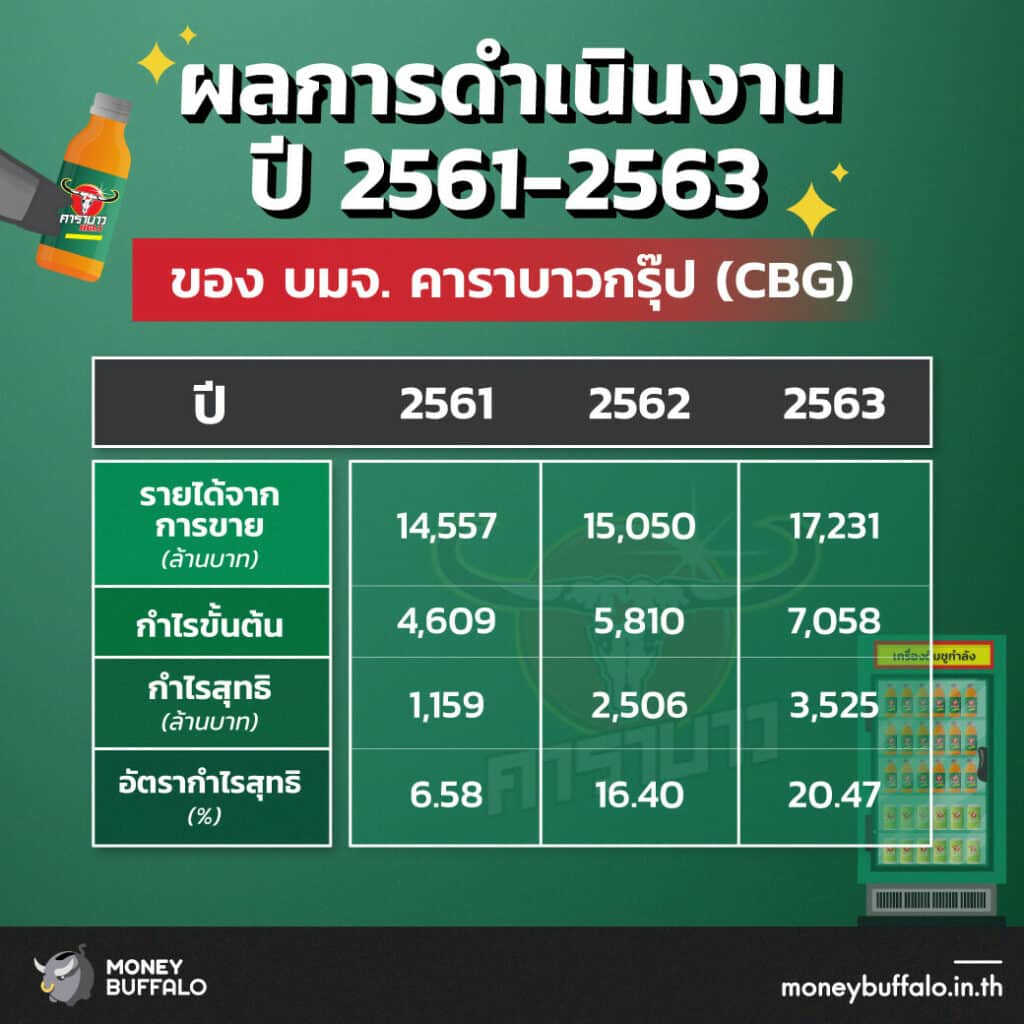 สรุป "หุ้น CBG" ผู้นำตลาดเครื่องดื่มชูกำลังของไทย