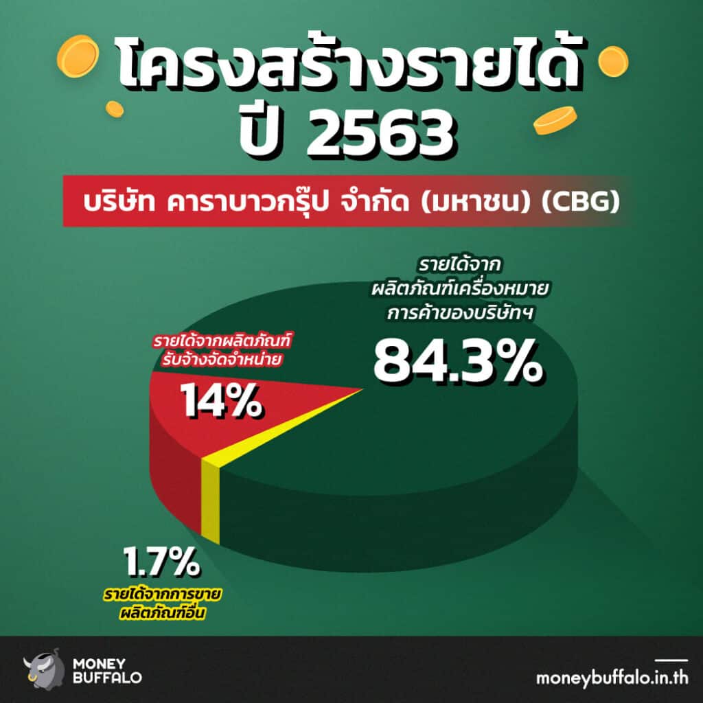 สรุป "หุ้น CBG" ผู้นำตลาดเครื่องดื่มชูกำลังของไทย