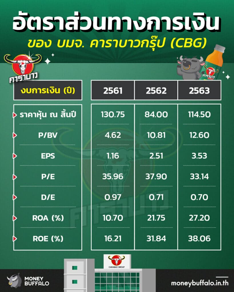 สรุป "หุ้น CBG" ผู้นำตลาดเครื่องดื่มชูกำลังของไทย