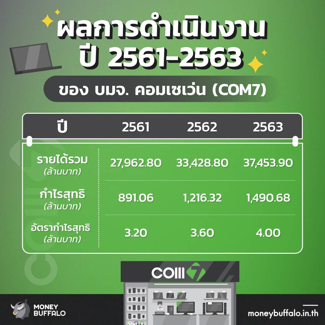 สรุป “หุ้น COM7” ผู้จัดจำหน่ายสินค้าไอที อันดับ 1 ของไทย