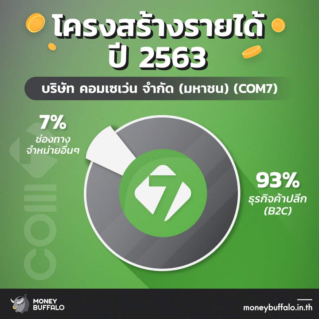 สรุป “หุ้น COM7” ผู้จัดจำหน่ายสินค้าไอที อันดับ 1 ของไทย