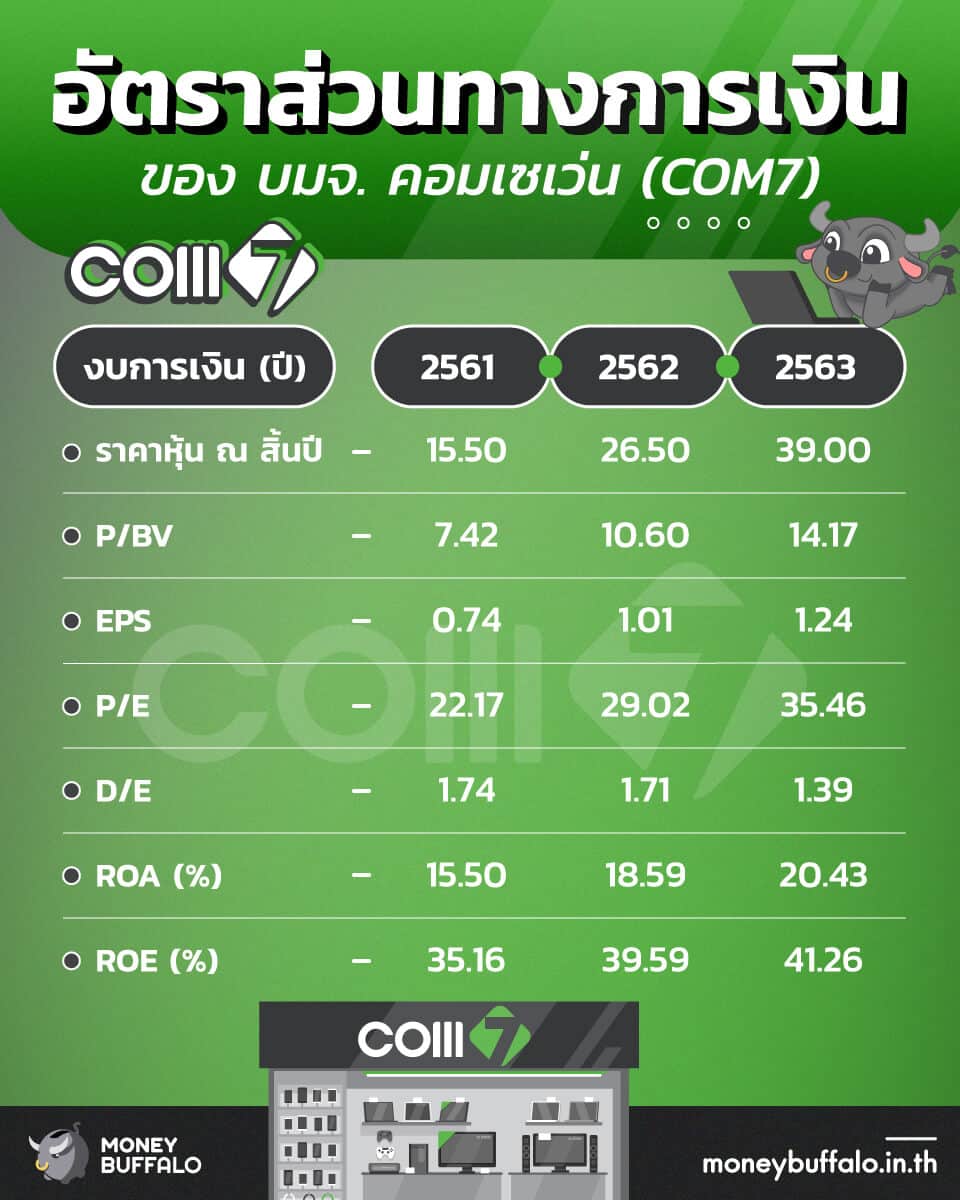 สรุป “หุ้น COM7” ผู้จัดจำหน่ายสินค้าไอที อันดับ 1 ของไทย