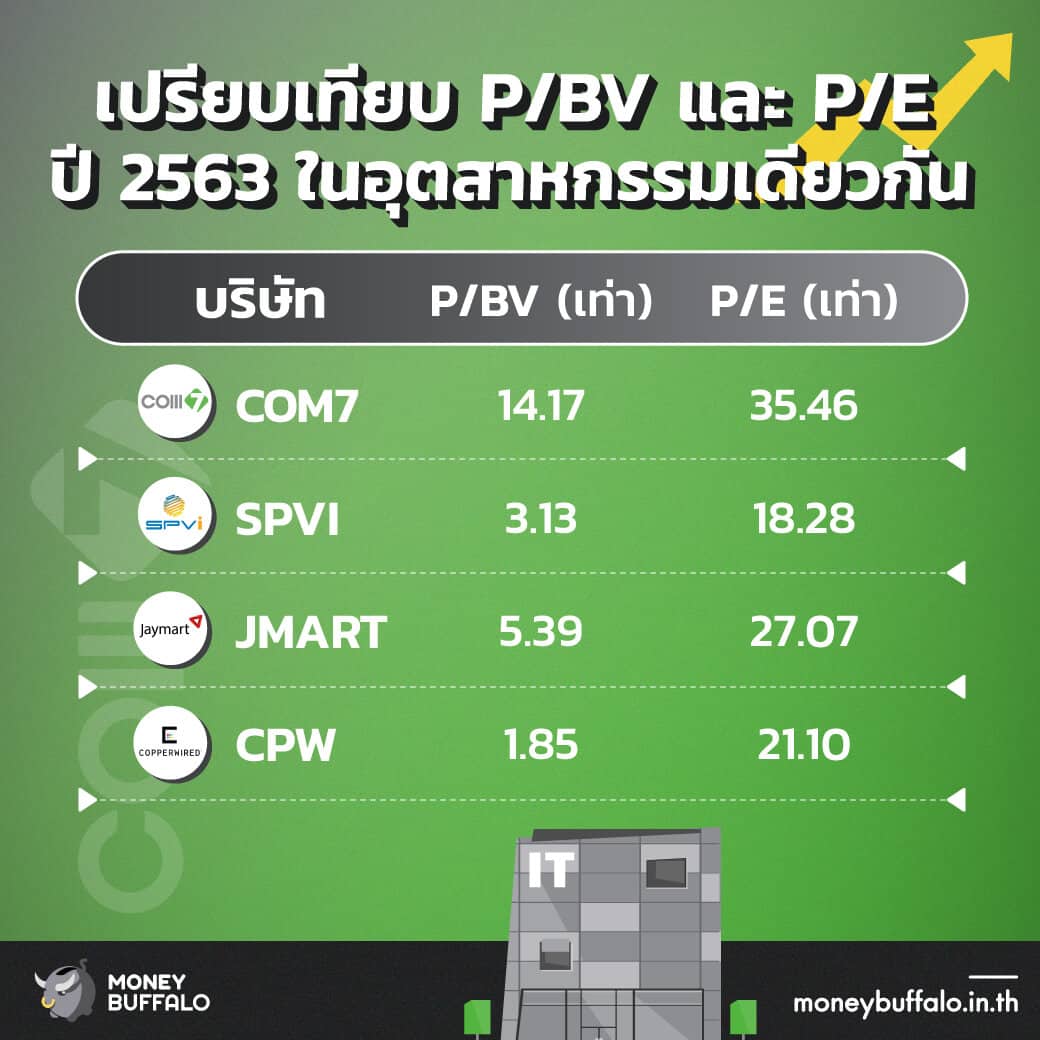 สรุป “หุ้น COM7” ผู้จัดจำหน่ายสินค้าไอที อันดับ 1 ของไทย