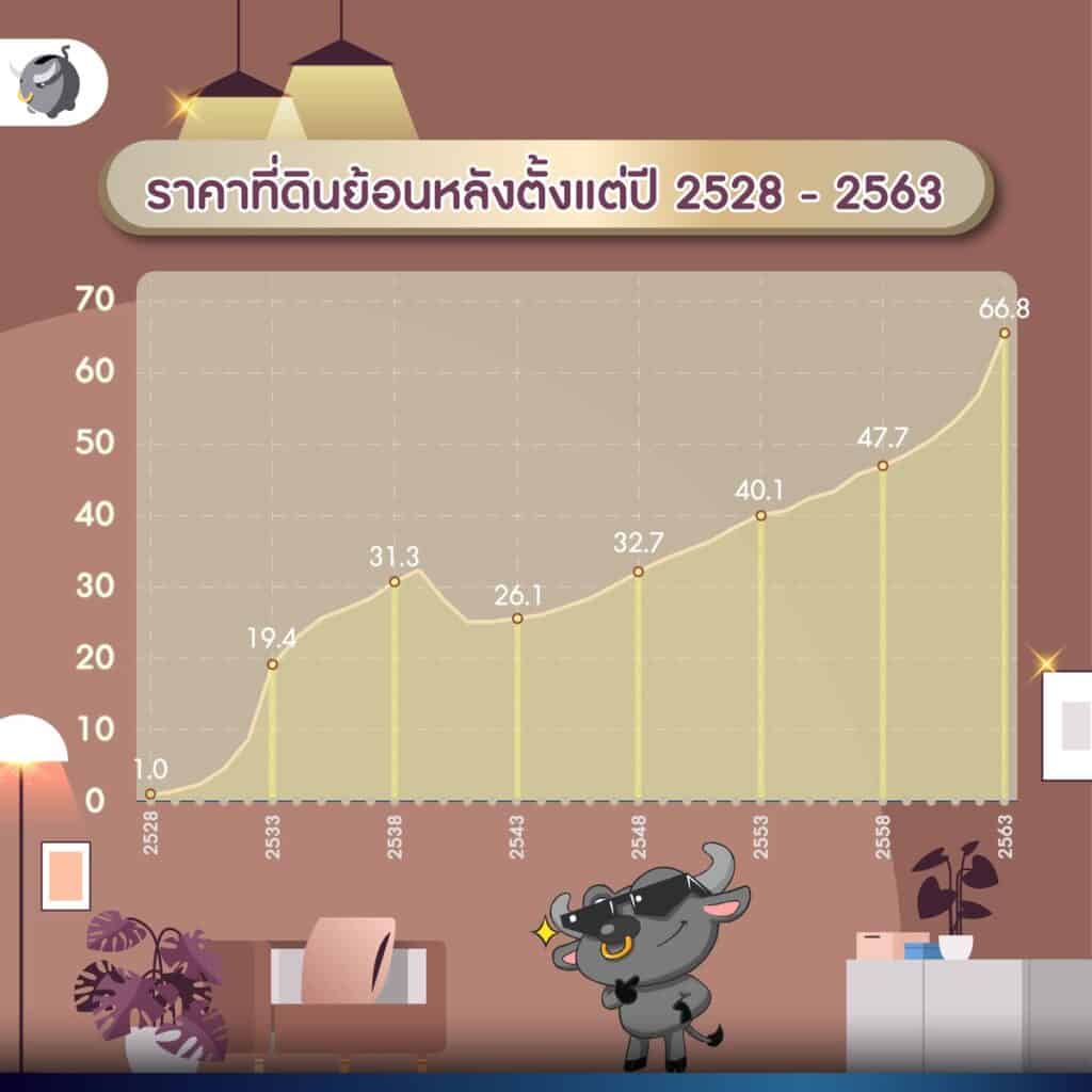 ทำไมการซื้อบ้านเพื่ออยู่อาศัย ถึงเป็นการลงทุนที่คุ้มค่า by CLASSE & SONNE