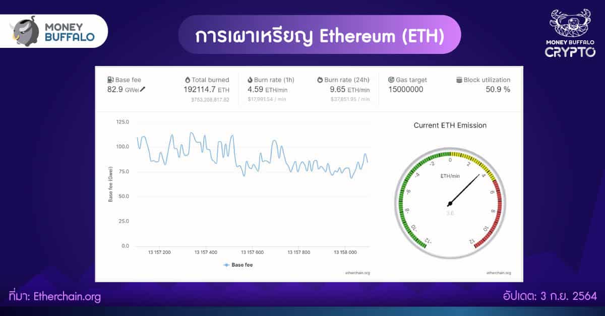 ทำไมราคา Ethereum พุ่งขึ้น 50% ใน 1 เดือน ?