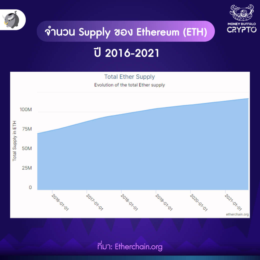 ทำไมราคา Ethereum พุ่งขึ้น 50% ใน 1 เดือน ?