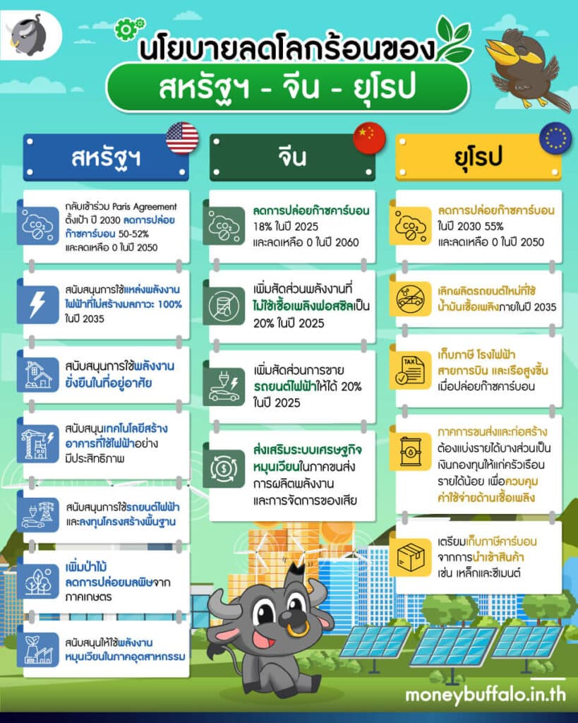 เมื่อโลกกำลังสนใจ "ESG" นักลงทุนเลือกลงทุนอะไรดี ?
