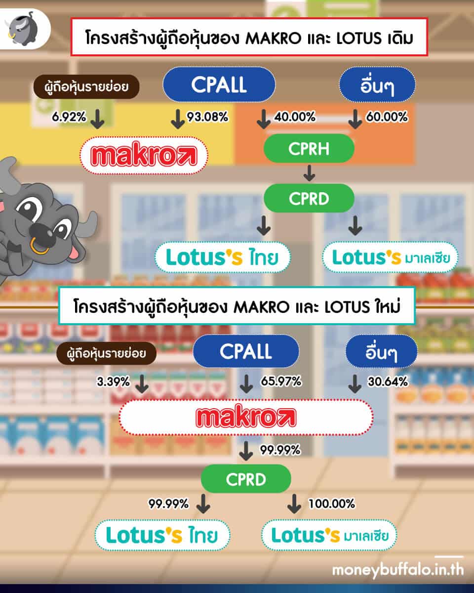 [สรุปโพสต์เดียวจบ] “MAKRO x LOTUS” กับการปรับโครงสร้างครั้งใหญ่ของ CPALL