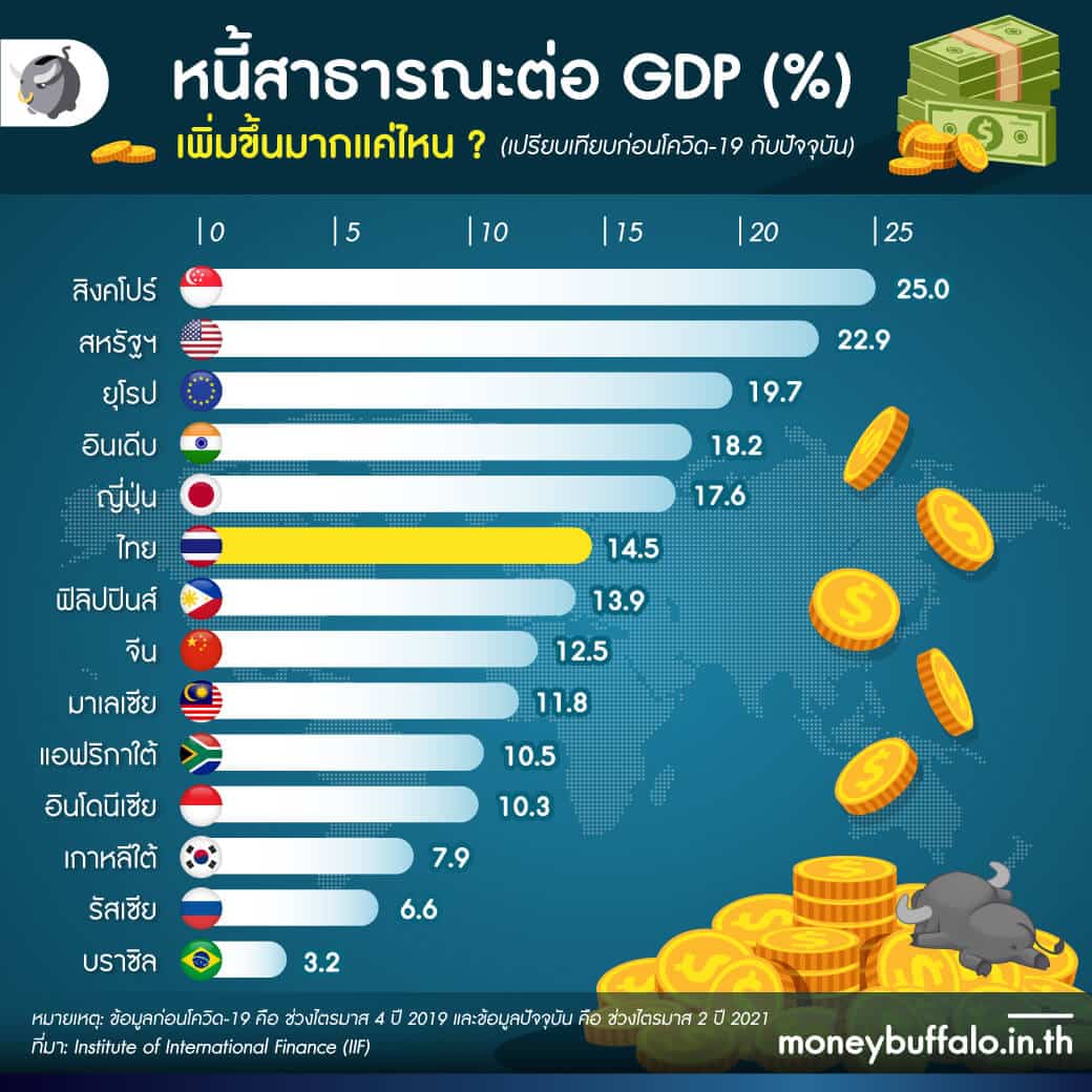 ทำไมไทยต้องขยายเพดาน “หนี้สาธารณะ” ต่อ GDP เป็น 70% ?