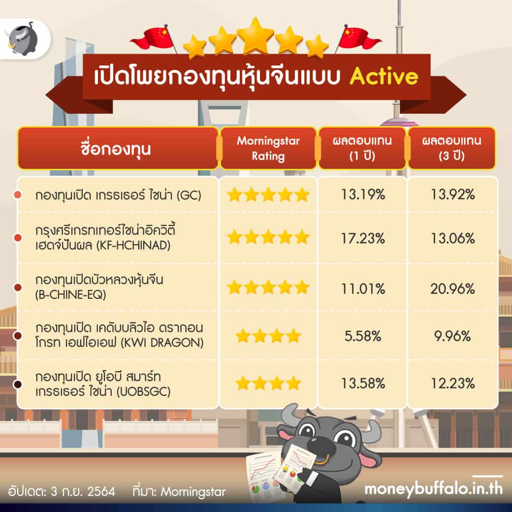 อยากลงทุน “กองทุนหุ้นจีน” เลือก Active หรือ Passive ดีกว่ากัน ?